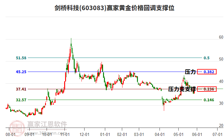 603083劍橋科技黃金價格回調(diào)支撐位工具