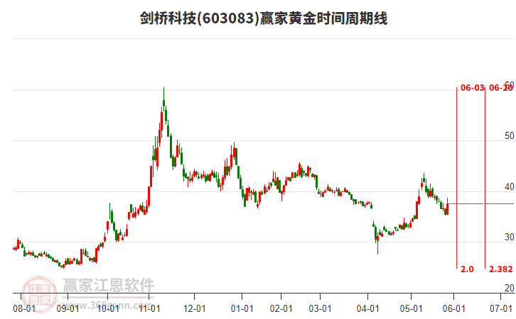 603083劍橋科技黃金時間周期線工具