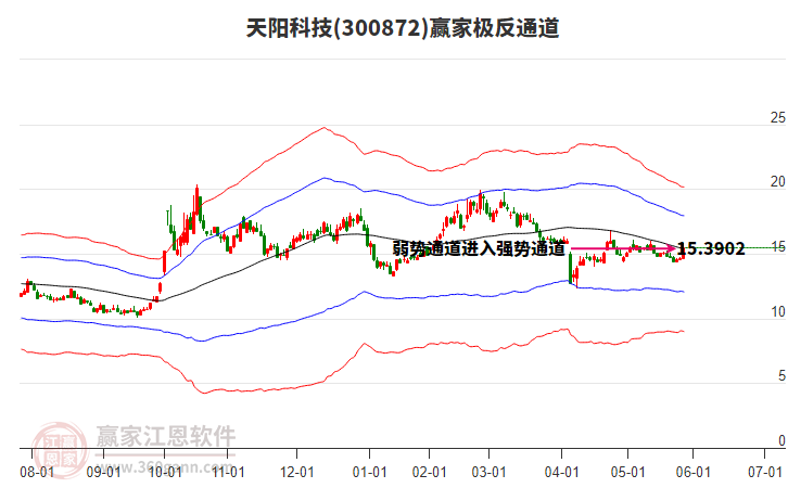 300872天陽(yáng)科技贏家極反通道工具 300872天陽(yáng)科技贏家極反通道工具