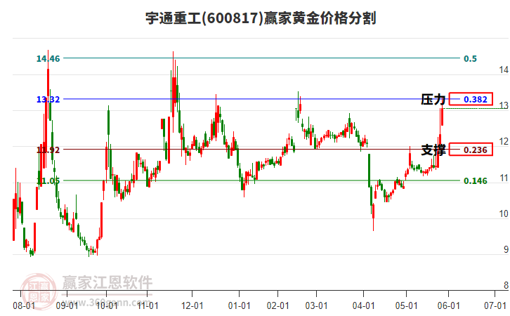 600817宇通重工黃金價格分割工具 600817宇通重工黃金價格分割工具
