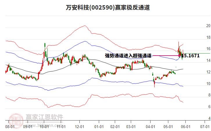 002590萬安科技贏家極反通道工具