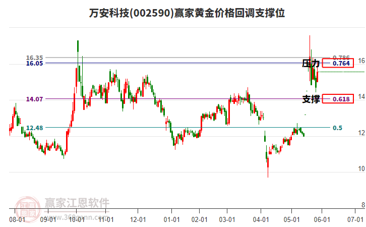 002590萬安科技黃金價格回調(diào)支撐位工具