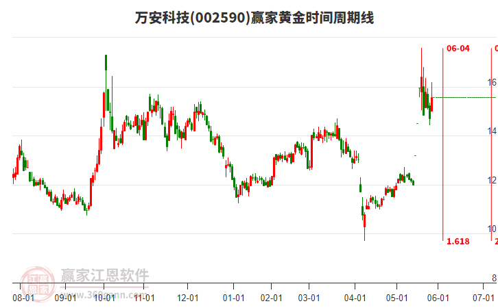002590萬安科技黃金時間周期線工具