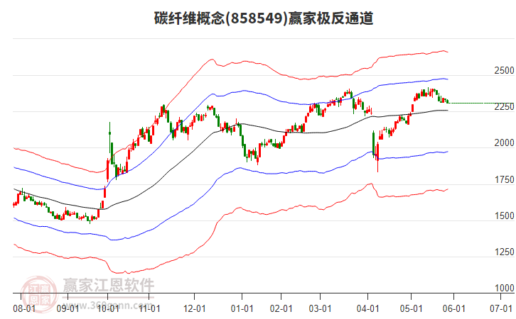 858549碳纖維贏家極反通道工具