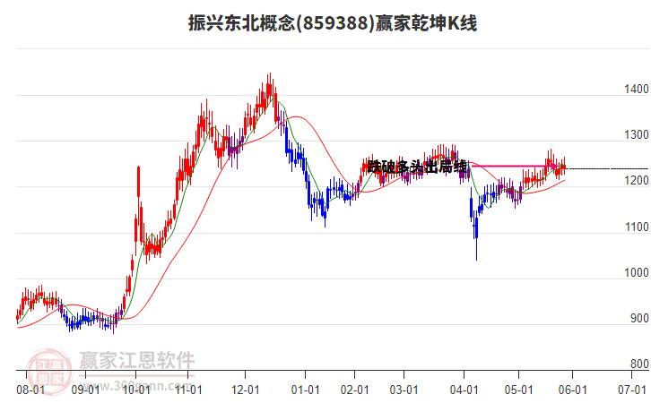 859388振興東北贏家乾坤K線工具