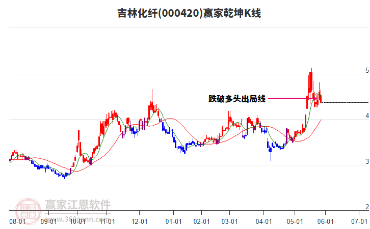 000420吉林化纖贏家乾坤K線工具