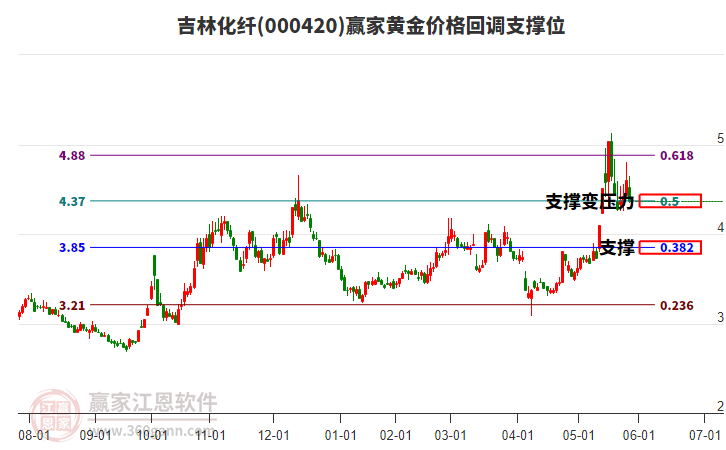 000420吉林化纖黃金價(jià)格回調(diào)支撐位工具