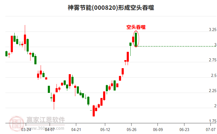神霧節(jié)能(000820)構(gòu)成空頭吞噬組合形態(tài) 神霧節(jié)能(000820)形成空頭吞噬組合形態(tài)