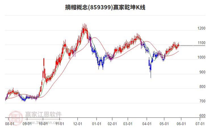 859399摘帽贏家乾坤K線工具 859399摘帽贏家乾坤K線工具