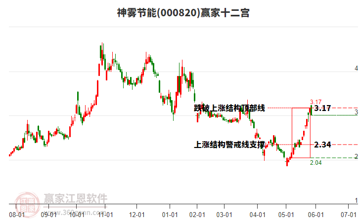 000820神霧節(jié)能贏家十二宮工具 000820神霧節(jié)能贏家十二宮工具