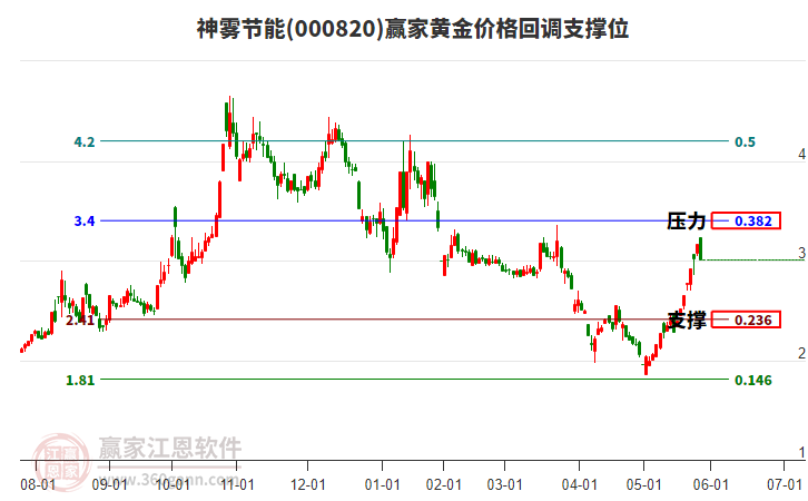 000820神霧節(jié)能黃金價格回調(diào)支撐位工具 000820神霧節(jié)能黃金價格回調(diào)支撐位工具