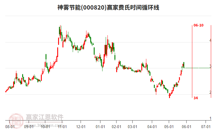 000820神霧節(jié)能費氏時間循環(huán)線工具 000820神霧節(jié)能費氏時間循環(huán)線工具