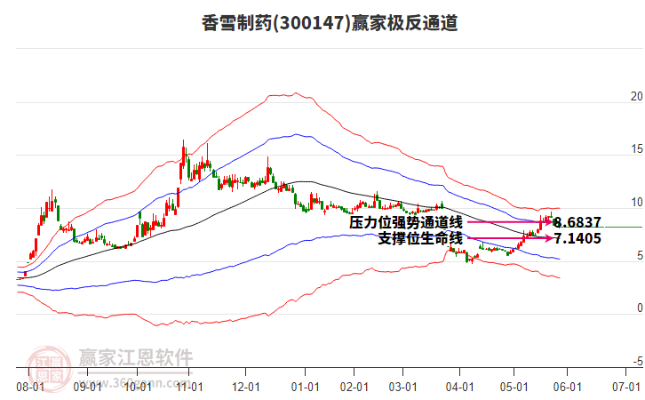 300147香雪制藥贏家極反通道工具