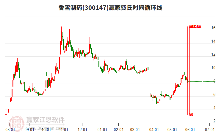 300147香雪制藥費(fèi)氏時間循環(huán)線工具