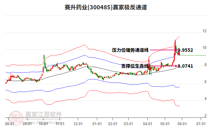 300485賽升藥業(yè)贏家極反通道工具 300485賽升藥業(yè)贏家極反通道工具