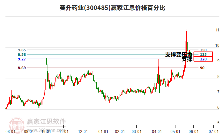 300485賽升藥業(yè)江恩價格百分比工具 300485賽升藥業(yè)江恩價格百分比工具