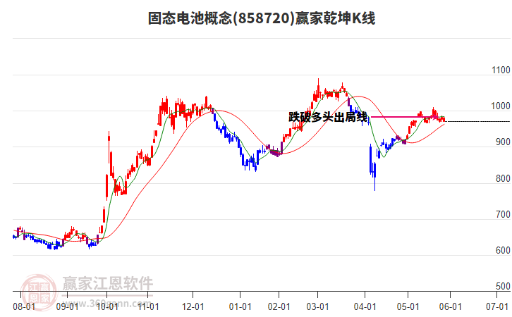 858720固態(tài)電池贏家乾坤K線工具