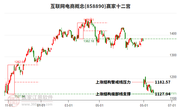 858890互聯(lián)網電商贏家十二宮工具 858890互聯(lián)網電商贏家十二宮工具