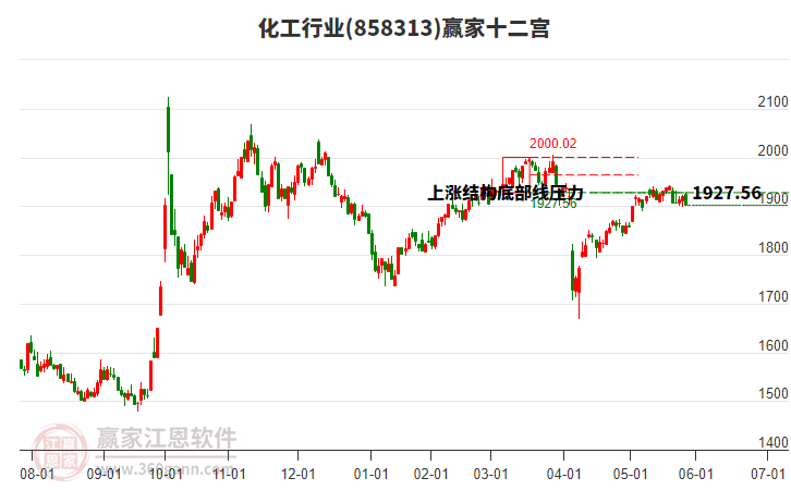858313化工贏家十二宮工具