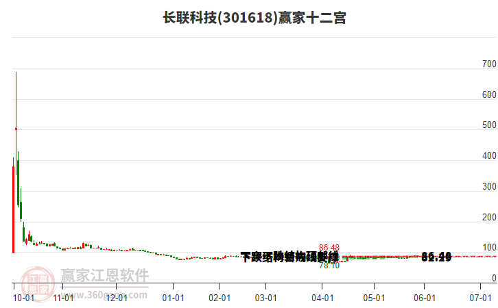 301618長聯(lián)科技贏家十二宮工具
