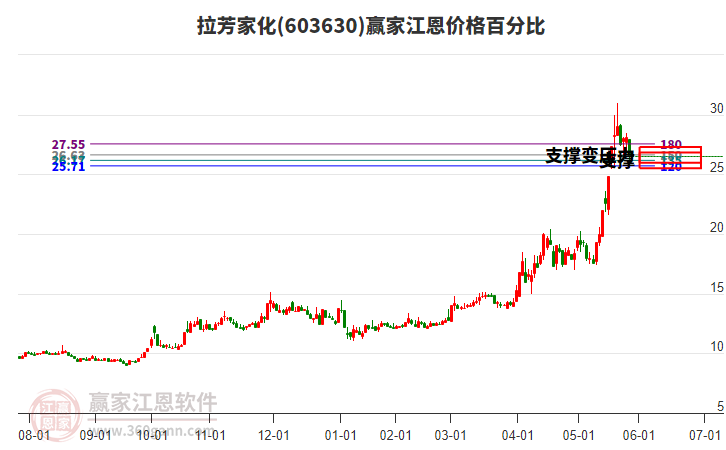 603630拉芳家化江恩價格百分比工具 603630拉芳家化江恩價格百分比工具
