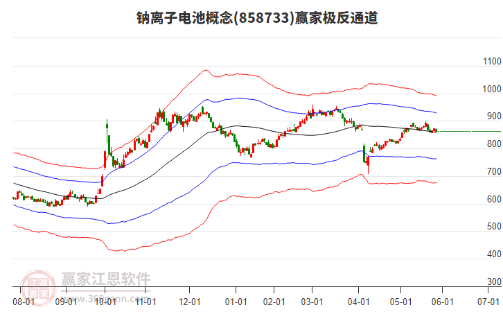 858733鈉離子電池贏家極反通道工具