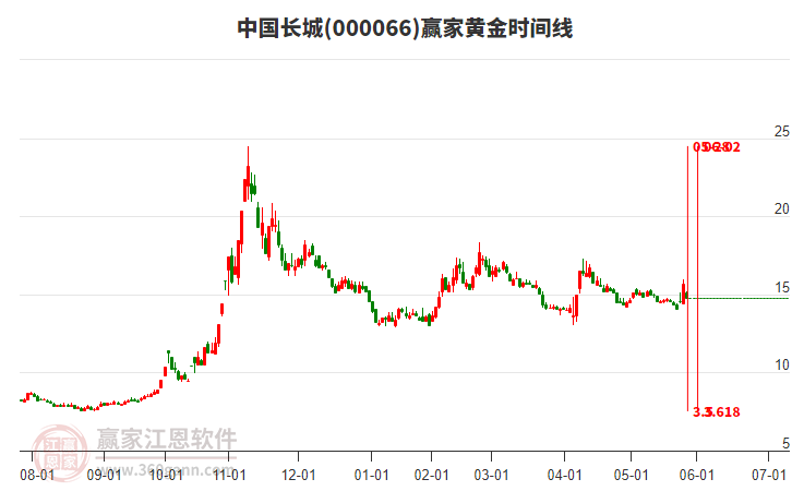 000066中國長城黃金時間周期線工具