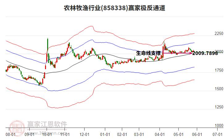 858338農(nóng)林牧漁贏家極反通道工具