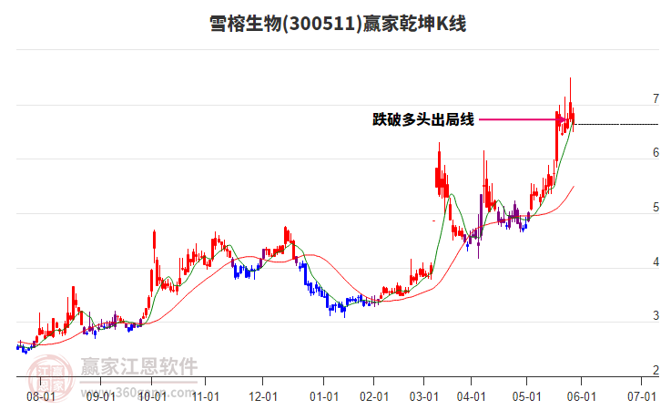 300511雪榕生物贏家乾坤K線工具