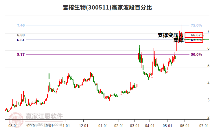 300511雪榕生物波段百分比工具