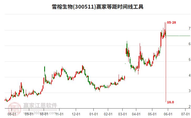 300511雪榕生物等距時間周期線工具