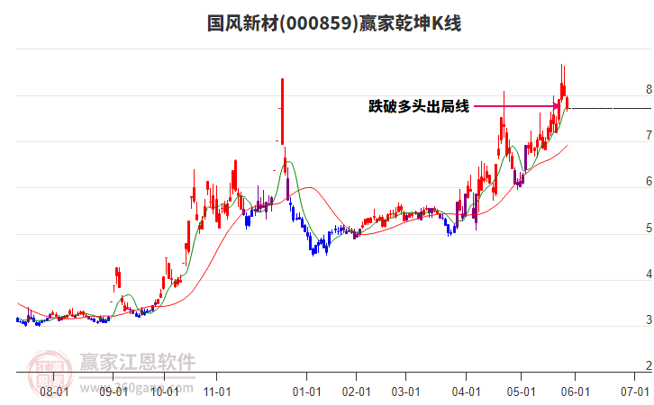 000859國風新材贏家乾坤K線工具