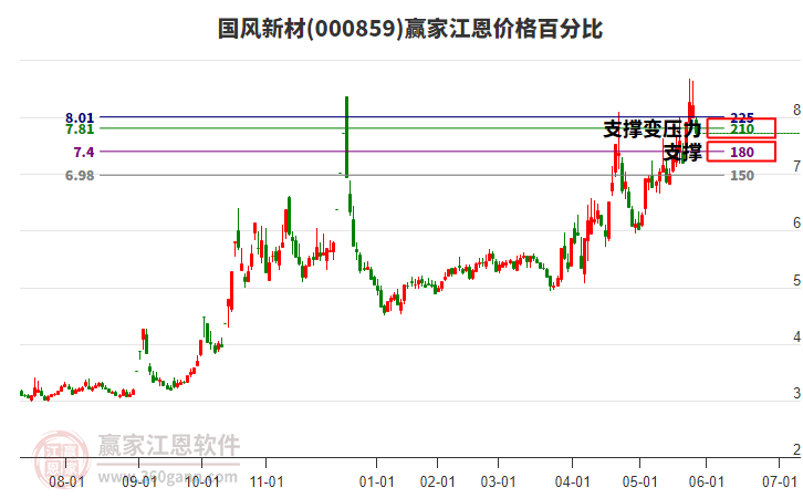 000859國風新材江恩價格百分比工具