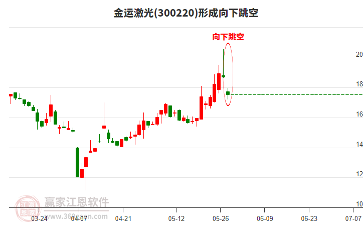 金運(yùn)激光(300220)形成向下跳空形態(tài) 金運(yùn)激光(300220)形成向下跳空形態(tài)