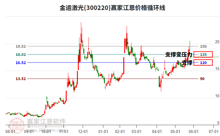 300220金運(yùn)激光江恩價(jià)格循環(huán)線工具 300220金運(yùn)激光江恩價(jià)格循環(huán)線工具