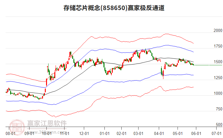 858650存儲(chǔ)芯片贏家極反通道工具