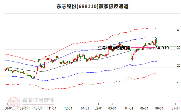 688110東芯股份贏家極反通道工具