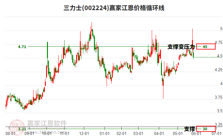 002224三力士江恩價(jià)格循環(huán)線工具 002224三力士江恩價(jià)格循環(huán)線工具