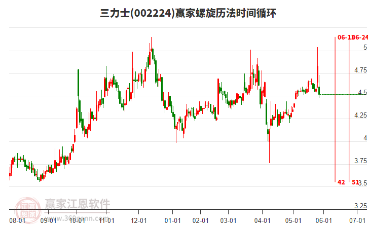 002224三力士螺旋歷法時(shí)間循環(huán)工具 002224三力士螺旋歷法時(shí)間循環(huán)工具
