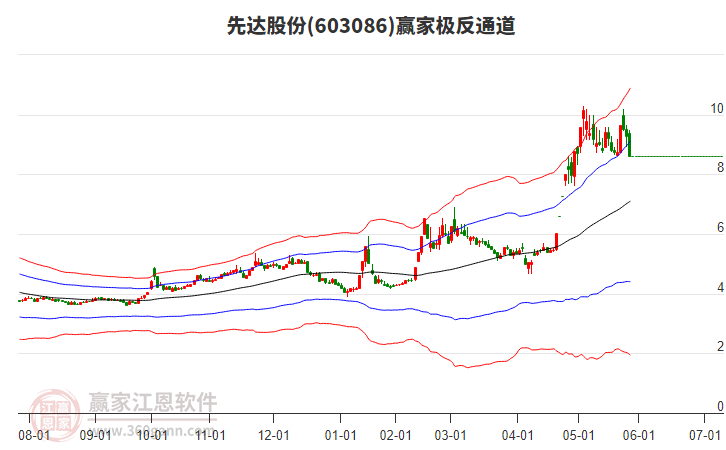 603086先達(dá)股份贏家極反通道工具