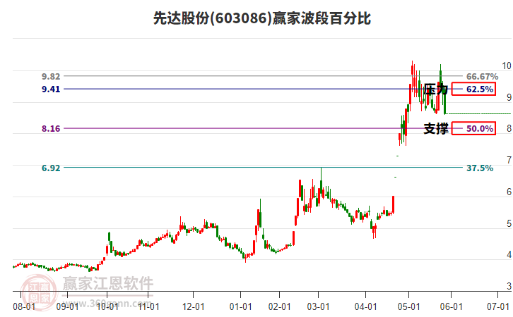 603086先達(dá)股份波段百分比工具