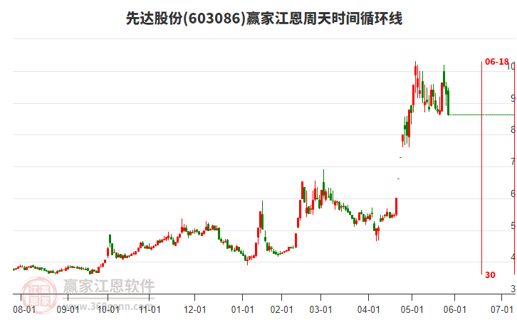 603086先達(dá)股份江恩周天時間循環(huán)線工具