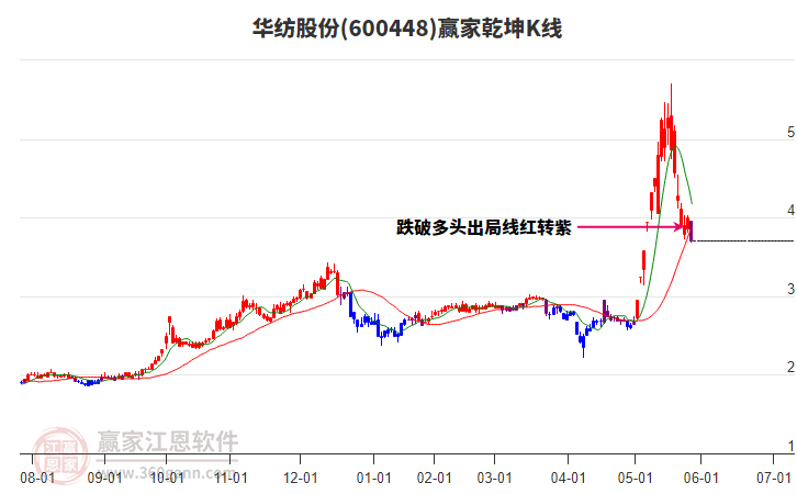600448華紡股份贏家乾坤K線工具 600448華紡股份贏家乾坤K線工具