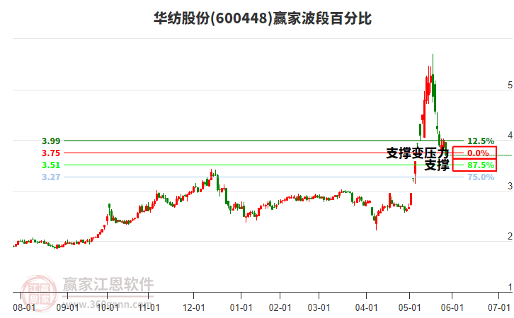 600448華紡股份波段百分比工具 600448華紡股份波段百分比工具