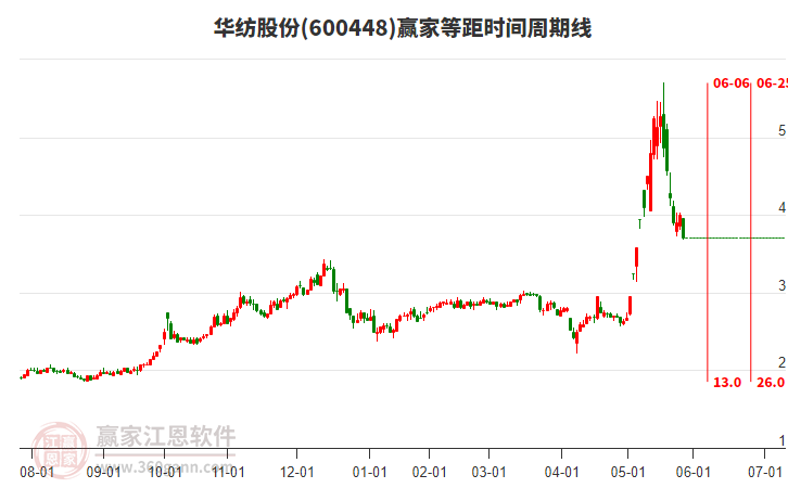 600448華紡股份等距時間周期線工具 600448華紡股份等距時間周期線工具