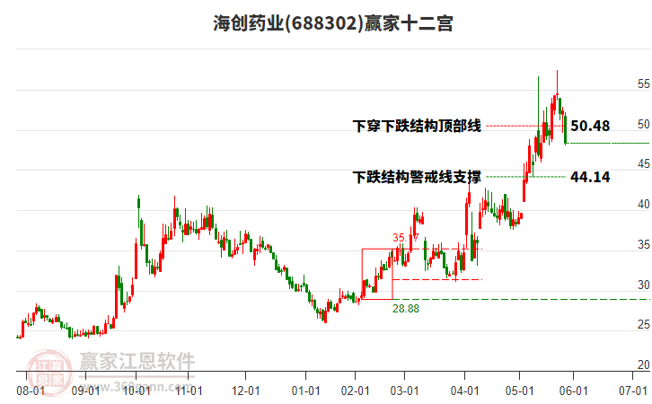688302海創(chuàng)藥業(yè)贏家十二宮工具 688302海創(chuàng)藥業(yè)贏家十二宮工具