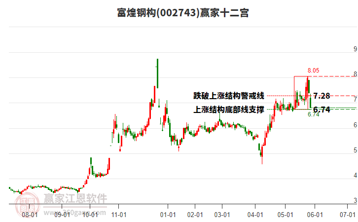 002743富煌鋼構(gòu)贏家十二宮工具 002743富煌鋼構(gòu)贏家十二宮工具