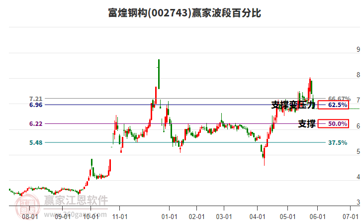 002743富煌鋼構(gòu)波段百分比工具 002743富煌鋼構(gòu)波段百分比工具