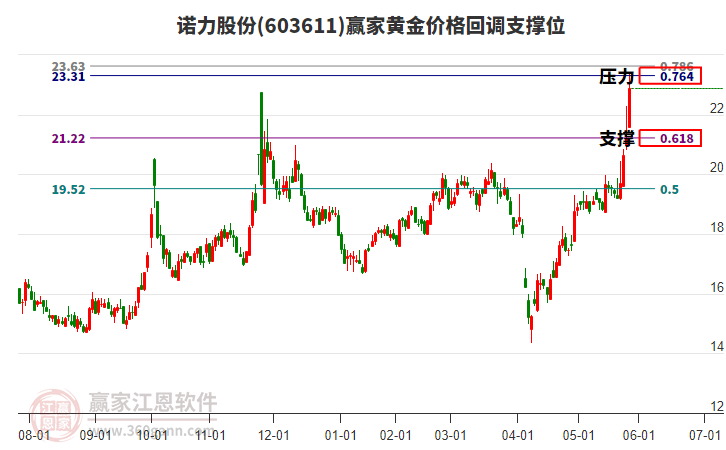 603611諾力股份黃金價格回調(diào)支撐位工具 603611諾力股份黃金價格回調(diào)支撐位工具