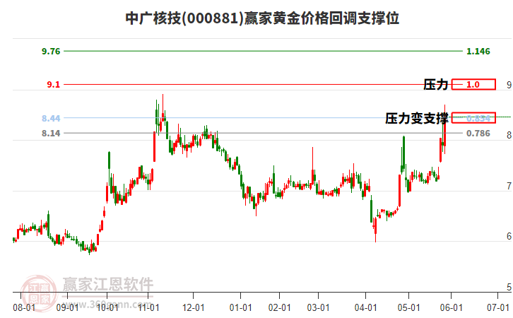000881中廣核技黃金價格回調(diào)支撐位工具 000881中廣核技黃金價格回調(diào)支撐位工具